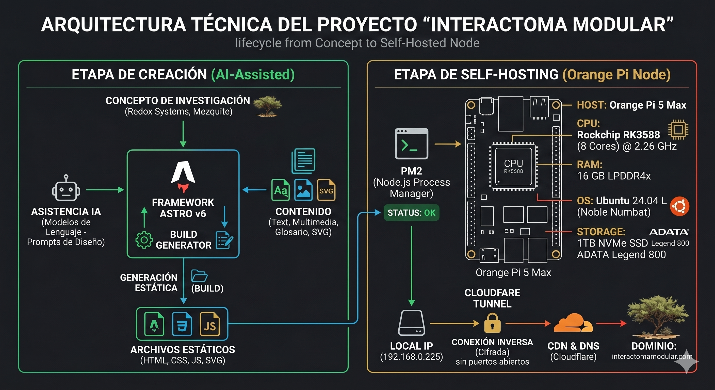 Arquitectura Técnica de Interactoma Modular