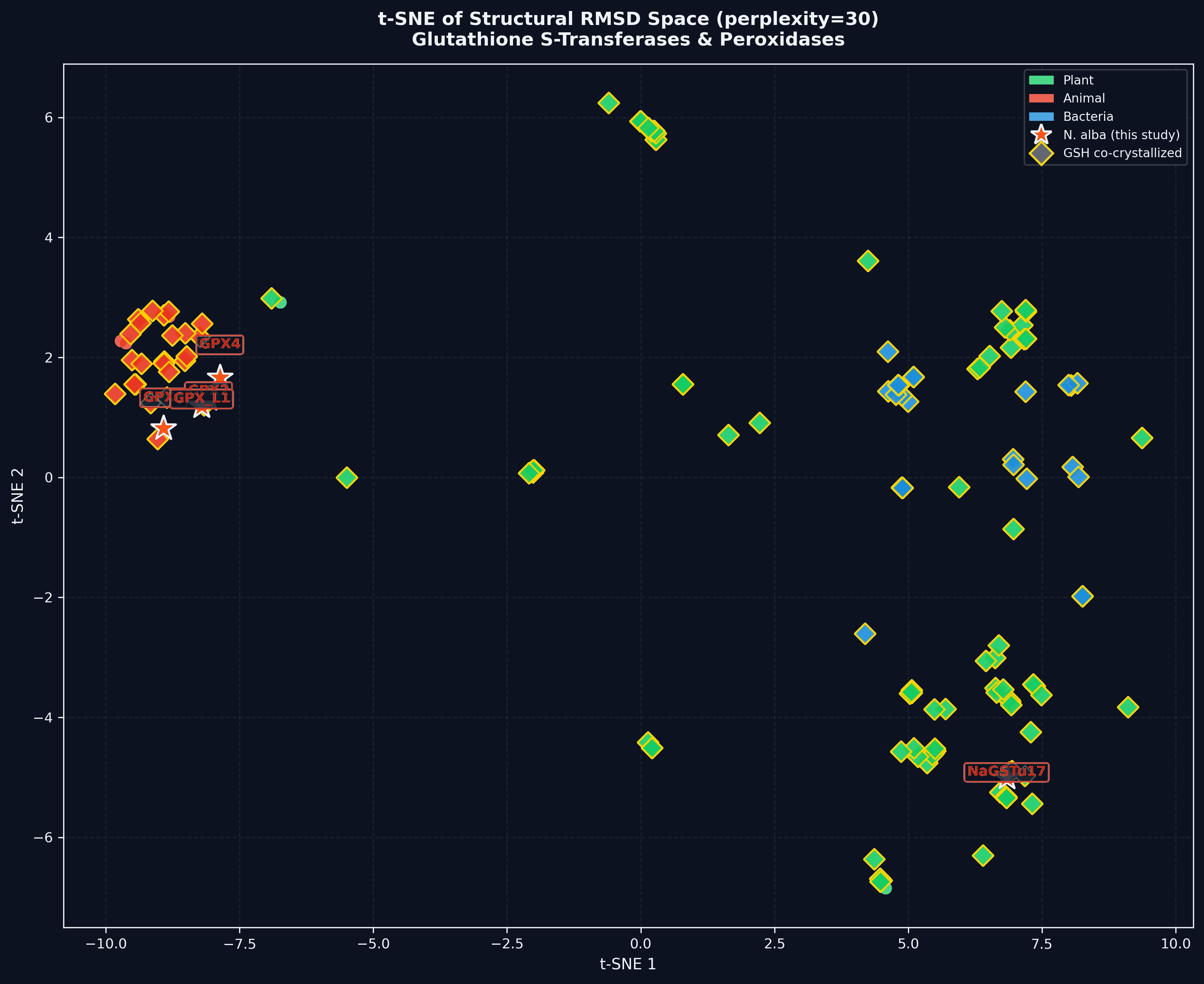 Reducción dimensional t-SNE - Modo Oscuro
